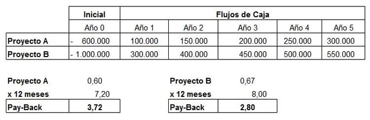 Cálculo del Pay-Back (2). Años, meses y días.