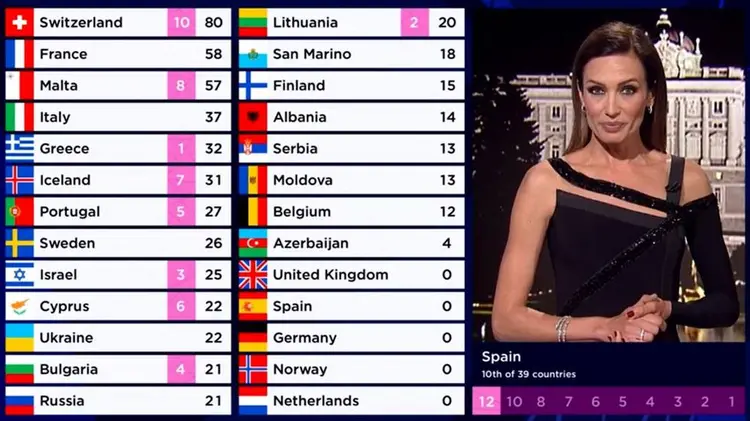 Resumen de 33 artículos: como va el televoto de eurovision [actualizado recientemente]